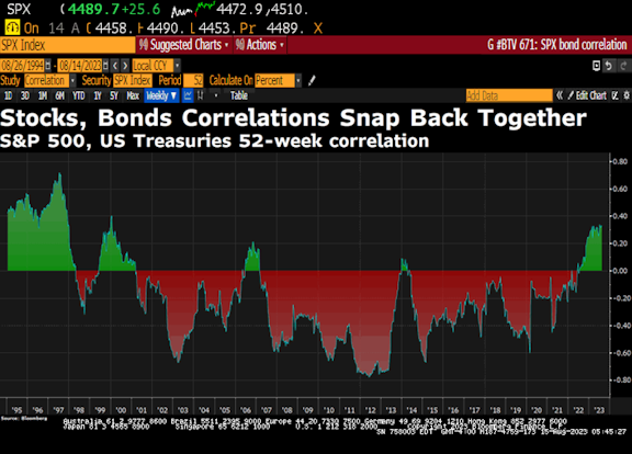 Stocks, Bonds Correlations Snap Back Together, Bloomberg