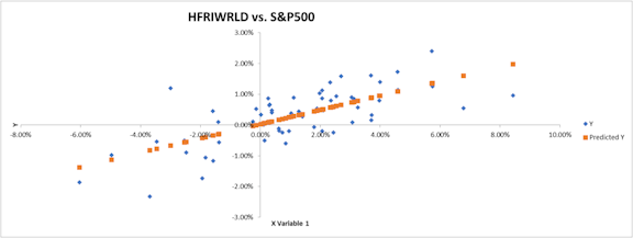 HFRIWRLD vs S&P500