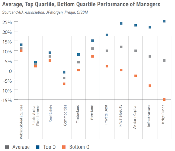 Average, Top Quartile, Bottom Quartile Performance of Managers